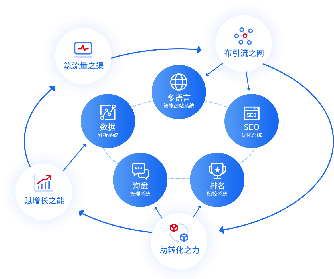 一站式外貿(mào)數(shù)字營銷解決方案